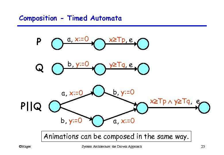 Composition - Timed Automata P a, x: =0 x Tp, e Q b, y: