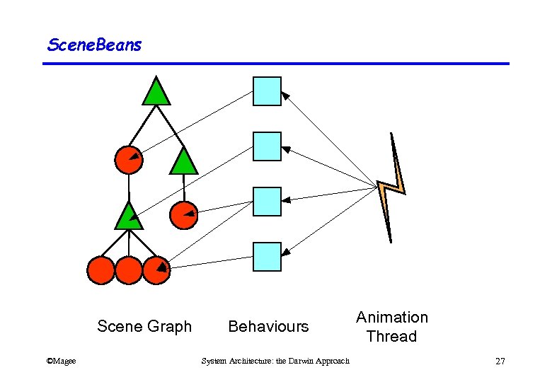 Scene. Beans Scene Graph ©Magee Behaviours System Architecture: the Darwin Approach Animation Thread 27