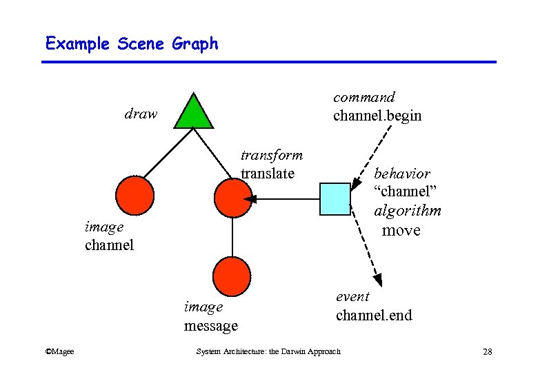 Example Scene Graph command channel. begin draw transform translate behavior “channel” algorithm move image