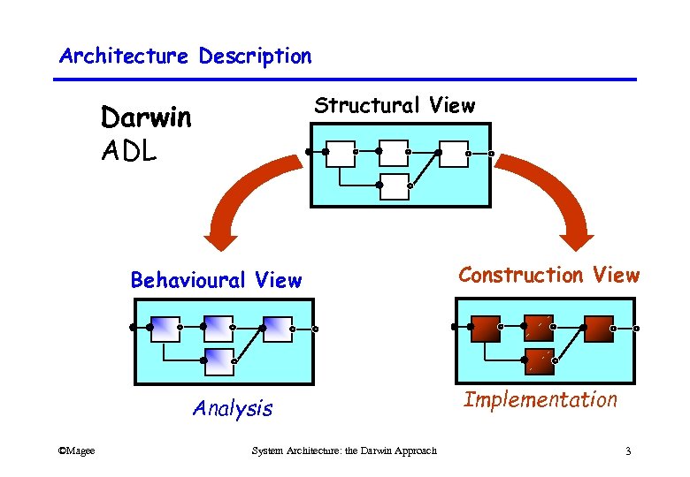 Architecture Description Structural View Darwin ADL Behavioural View Analysis ©Magee System Architecture: the Darwin