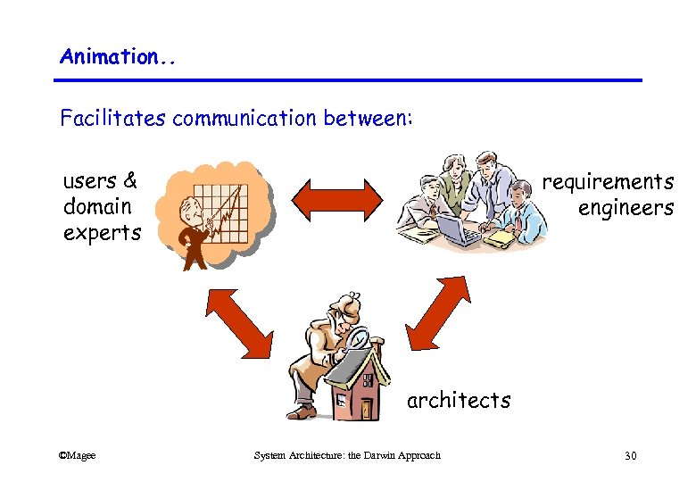 Animation. . Facilitates communication between: users & domain experts requirements engineers architects ©Magee System