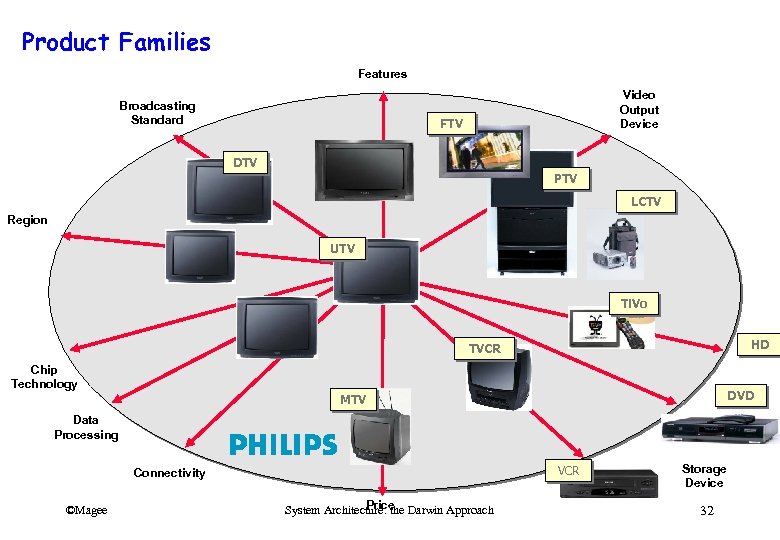 Product Families Features Broadcasting Standard Video Output Device FTV DTV PTV LCTV Region UTV