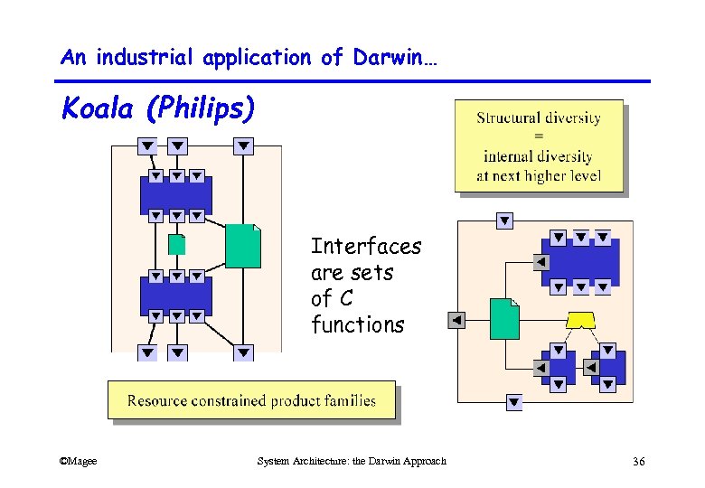 An industrial application of Darwin… Koala (Philips) Interfaces are sets of C functions ©Magee