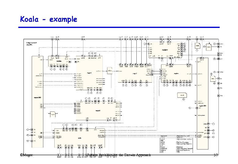 Koala - example ©Magee System Architecture: the Darwin Approach 37 