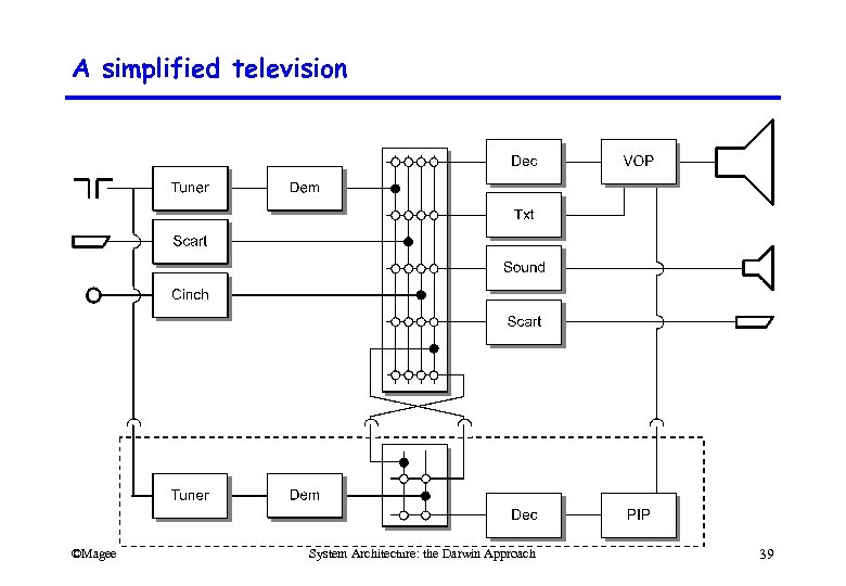 A simplified television ©Magee System Architecture: the Darwin Approach 39 