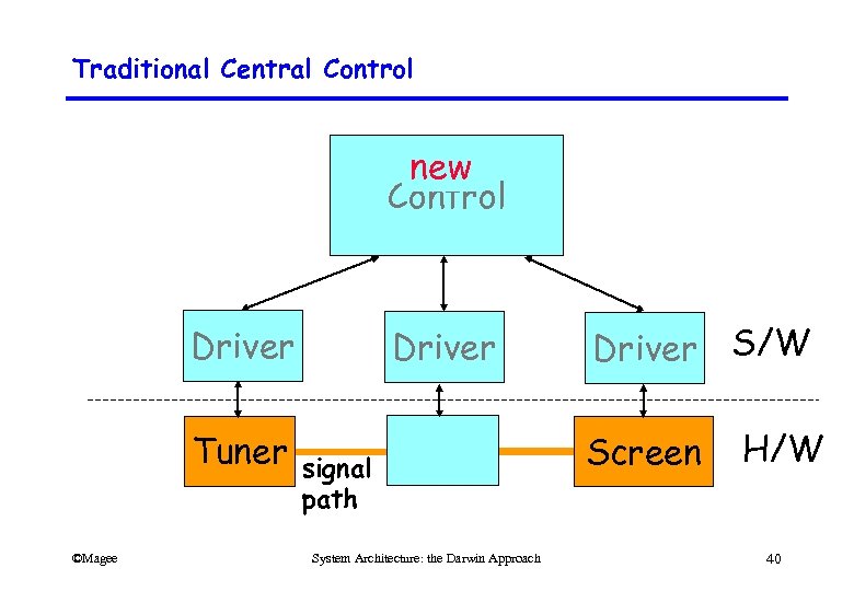 Traditional Central Control new Control Driver Tuner ©Magee Driver signal path System Architecture: the