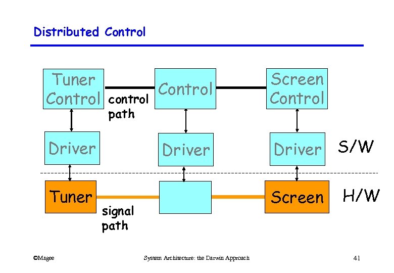 Distributed Control Tuner Control Driver control path Driver Tuner ©Magee Control Screen Control Driver