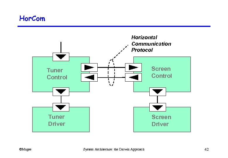 Hor. Com Horizontal Communication Protocol Tuner Control Tuner Driver ©Magee Screen Control Screen Driver