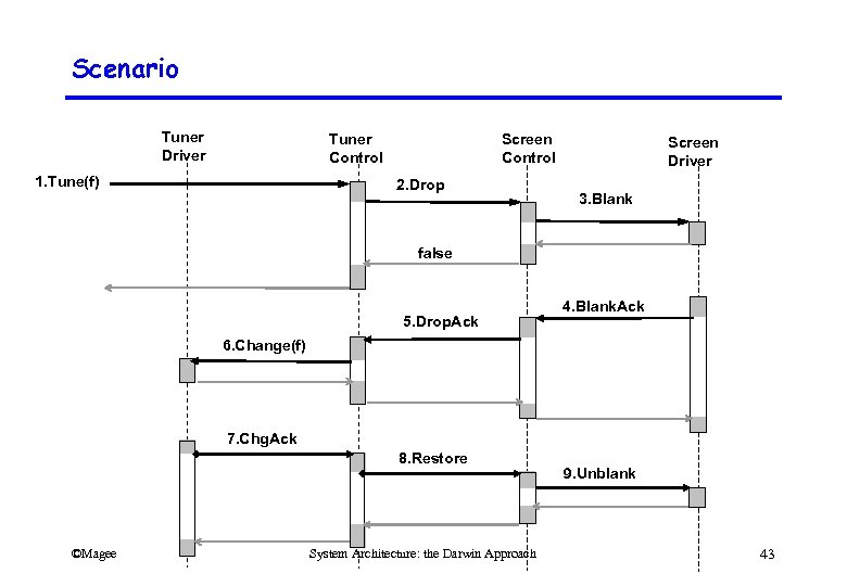 Scenario Tuner Driver Tuner Control 1. Tune(f) Screen Control 2. Drop Screen Driver 3.