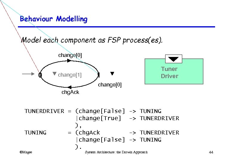 Behaviour Modelling Model each component as FSP process(es). change[0] 0 change[1] Tuner Driver 1