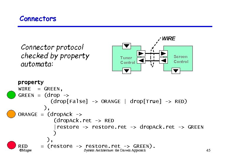 Connectors WIRE Connector protocol checked by property automata: Tuner Control Screen Control property WIRE