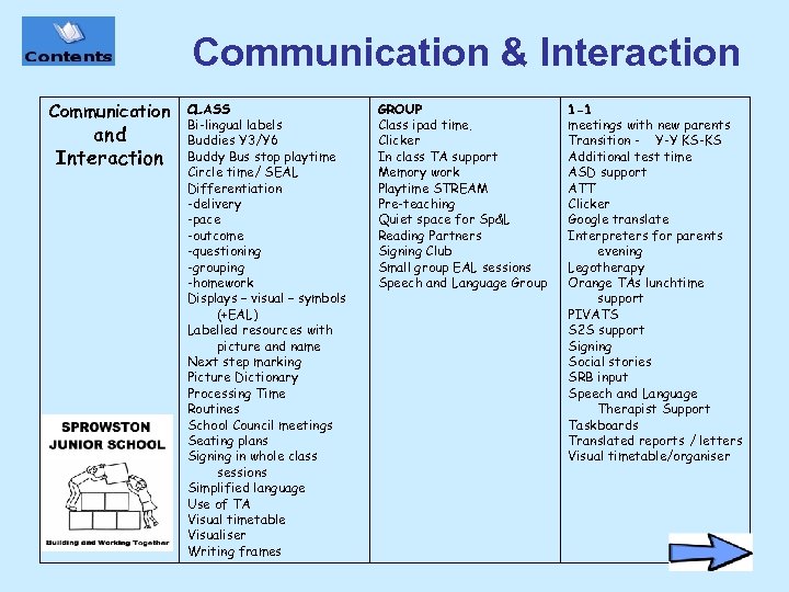 Communication & Interaction Communication and Interaction CLASS Bi-lingual labels Buddies Y 3/Y 6 Buddy