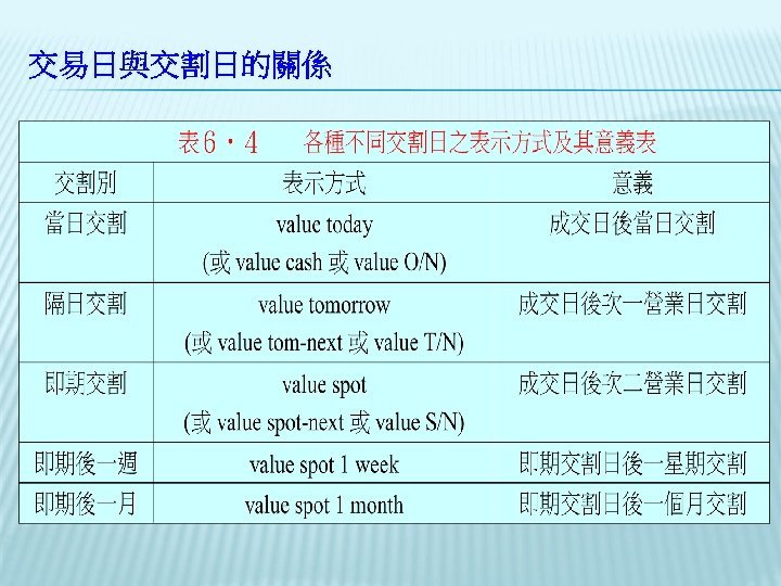 交易日與交割日的關係 