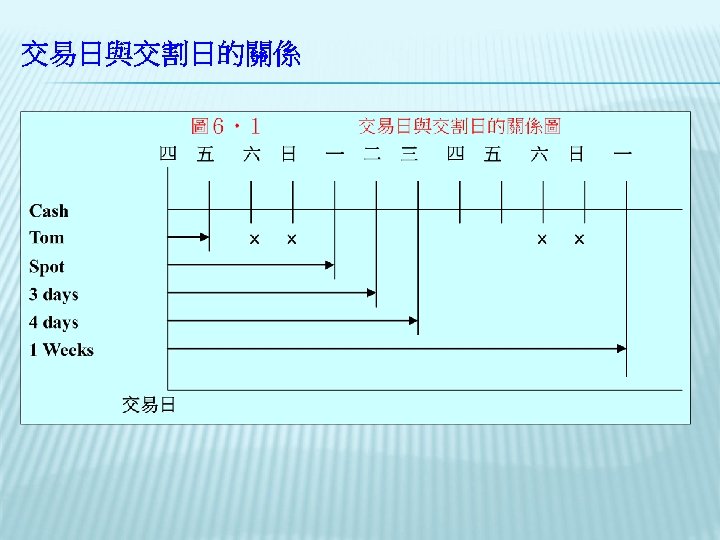 交易日與交割日的關係 