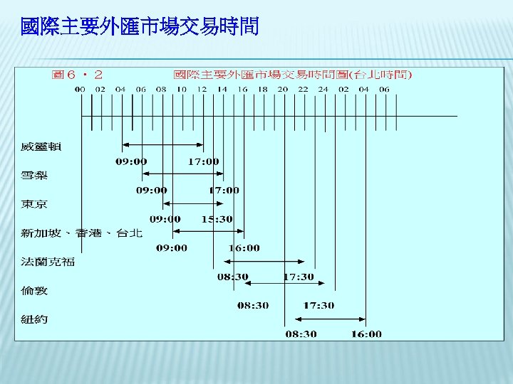 國際主要外匯市場交易時間 