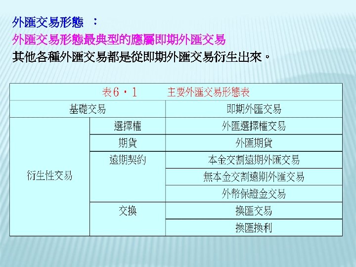 外匯交易形態 ： 外匯交易形態最典型的應屬即期外匯交易 其他各種外匯交易都是從即期外匯交易衍生出來。 