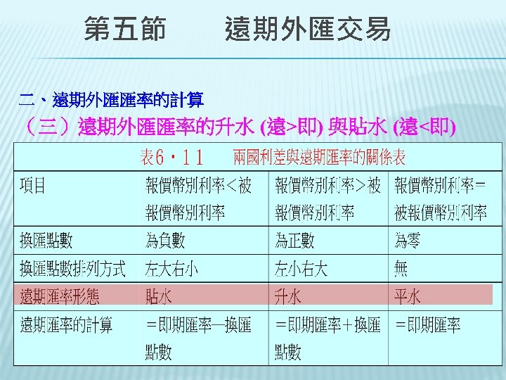　　第五節　　遠期外匯交易 二、遠期外匯匯率的計算 （三）遠期外匯匯率的升水 (遠>即) 與貼水 (遠<即) 