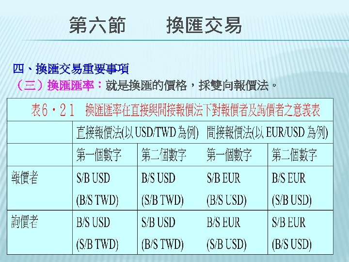 　　第六節　　換匯交易 四、換匯交易重要事項 （三）換匯匯率：就是換匯的價格，採雙向報價法。　 
