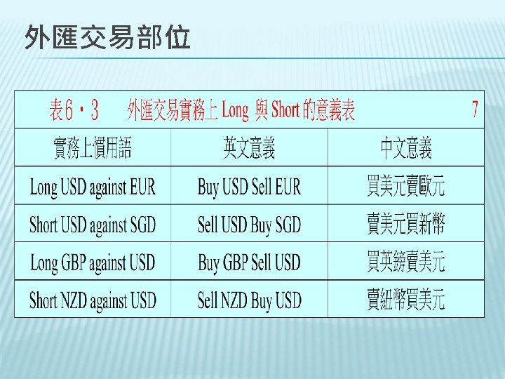 外匯交易部位 