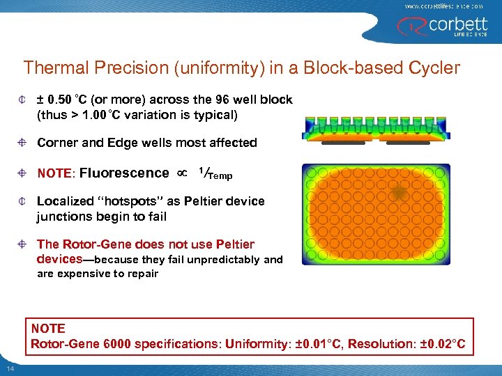 Thermal Precision (uniformity) in a Block-based Cycler ± 0. 50 ºC (or more) across