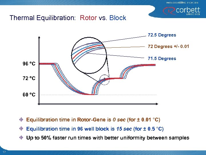 Thermal Equilibration: Rotor vs. Block 72. 5 Degrees 72 Degrees +/- 0. 01 96