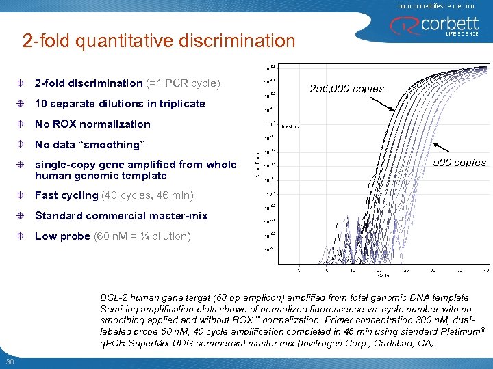 2 -fold quantitative discrimination 2 -fold discrimination (=1 PCR cycle) 256, 000 copies 10
