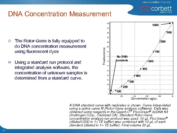 DNA Concentration Measurement 1000 900 Using a standard run protocol and integrated analysis software,