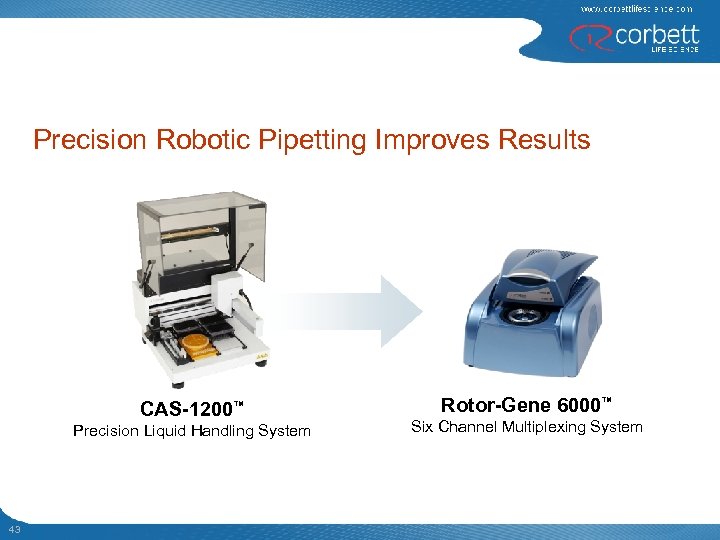 Precision Robotic Pipetting Improves Results CAS-1200™ Precision Liquid Handling System 43 Rotor-Gene 6000™ Six