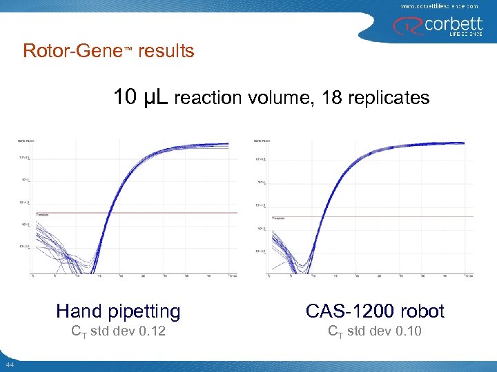 Rotor-Gene™ results 10 µL reaction volume, 18 replicates Hand pipetting CT std dev 0.