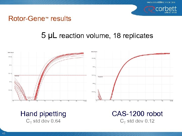 Rotor-Gene™ results 5 µL reaction volume, 18 replicates Hand pipetting CT std dev 0.