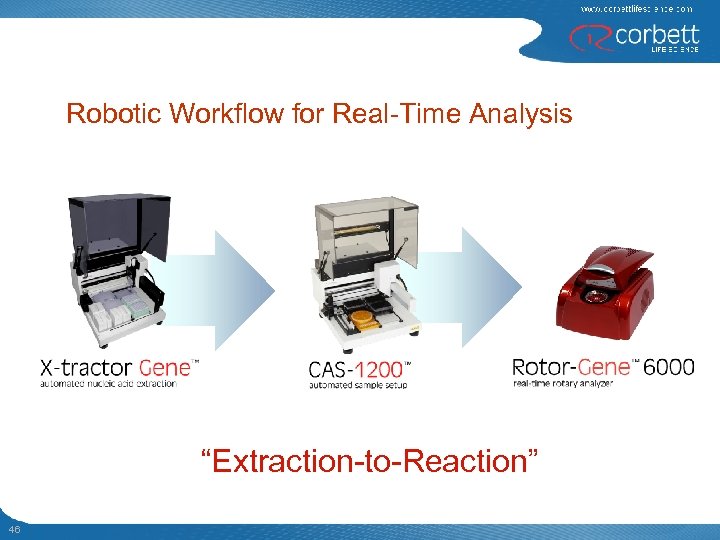 Robotic Workflow for Real-Time Analysis “Extraction-to-Reaction” 46 