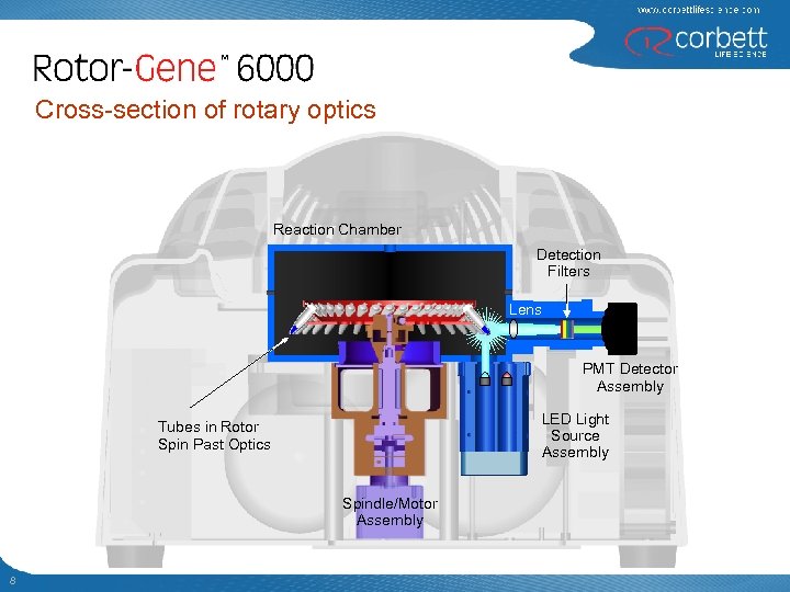 Cross-section of rotary optics Reaction Chamber Detection Filters Lens PMT Detector Assembly LED Light