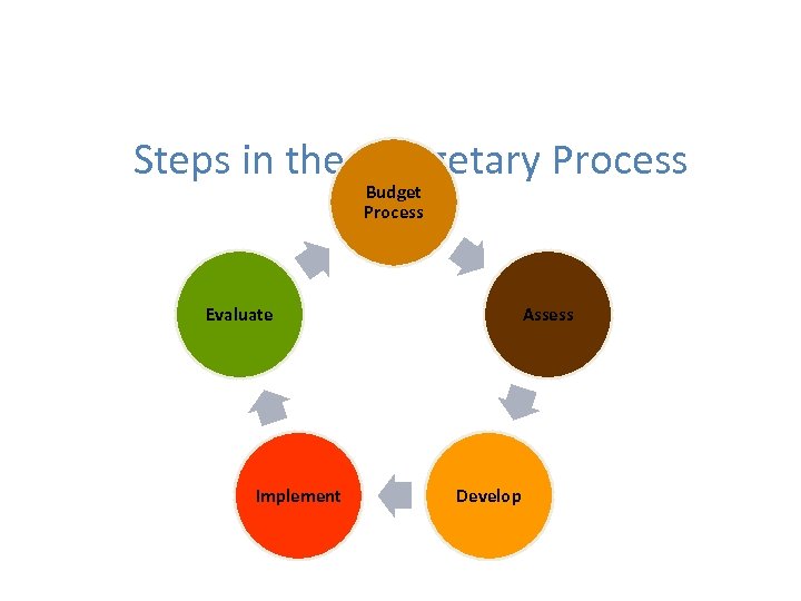 Steps in the Budgetary Process Budget Process Evaluate Implement Assess Develop 