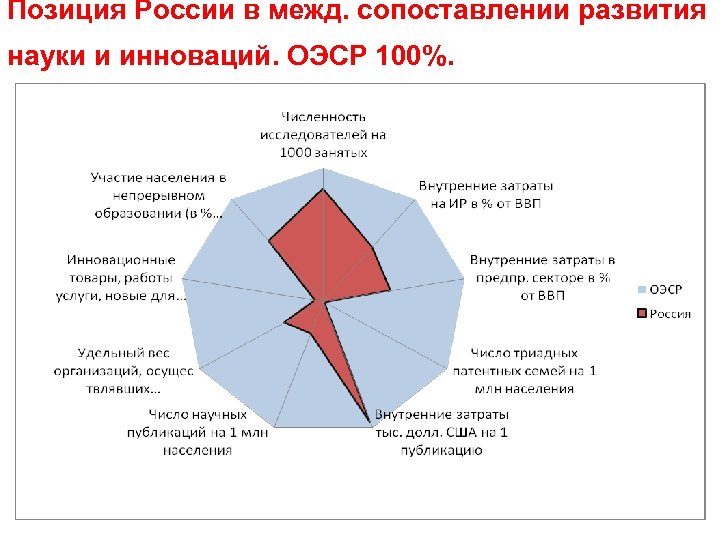 Позиция России в межд. сопоставлении развития науки и инноваций. ОЭСР 100%. 