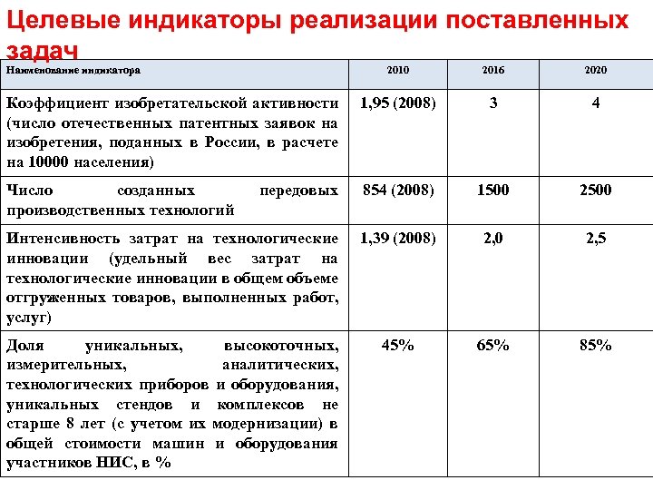 Целевые индикаторы реализации поставленных задач Наименование индикатора 2010 2016 2020 Коэффициент изобретательской активности (число