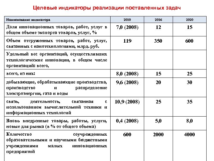 Целевые индикаторы реализации поставленных задач Наименование индикатора 2010 2016 2020 Доля инновационных товаров, работ,