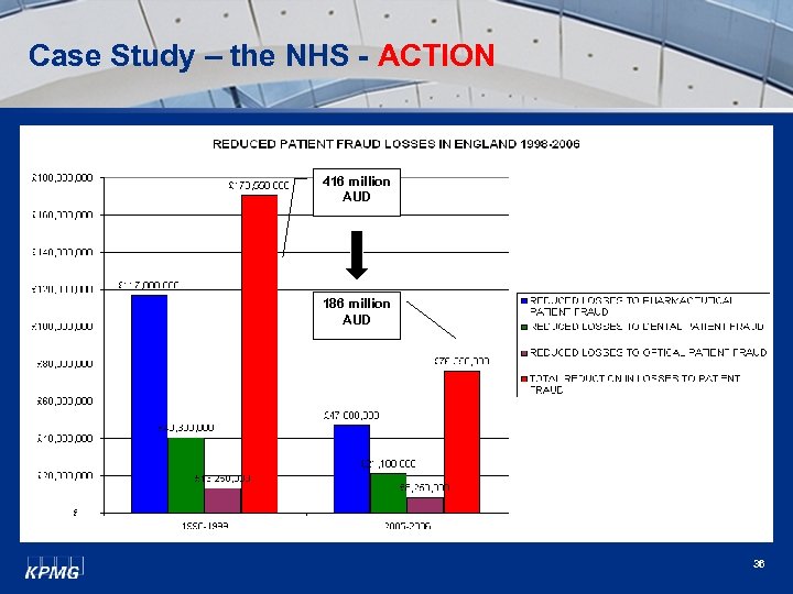 Case Study – the NHS - ACTION 416 million AUD 186 million AUD 36