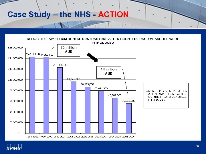 Case Study – the NHS - ACTION 35 million AUD 14 million AUD 38