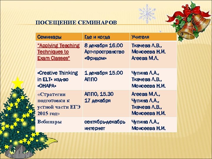 ПОСЕЩЕНИЕ СЕМИНАРОВ Семинары Где и когда Учителя “Applying Teaching 8 декабря 16. 00 Techniques