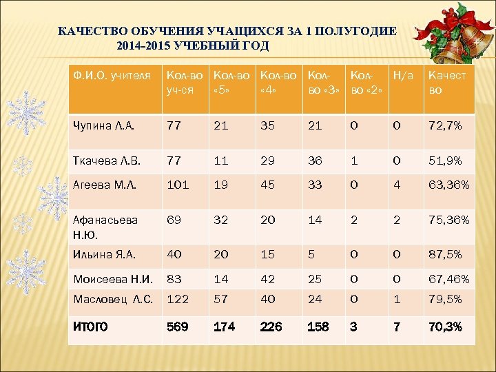 КАЧЕСТВО ОБУЧЕНИЯ УЧАЩИХСЯ ЗА 1 ПОЛУГОДИЕ 2014 -2015 УЧЕБНЫЙ ГОД Ф. И. О. учителя