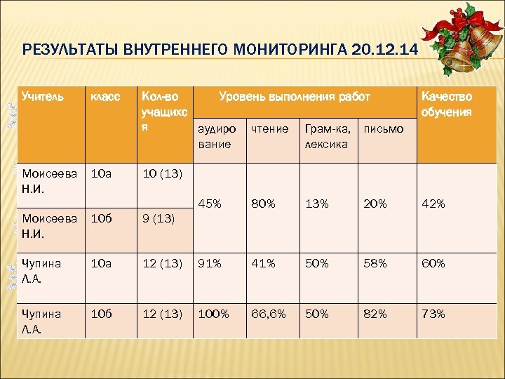 РЕЗУЛЬТАТЫ ВНУТРЕННЕГО МОНИТОРИНГА 20. 12. 14 Учитель класс Кол-во Уровень выполнения работ учащихс я