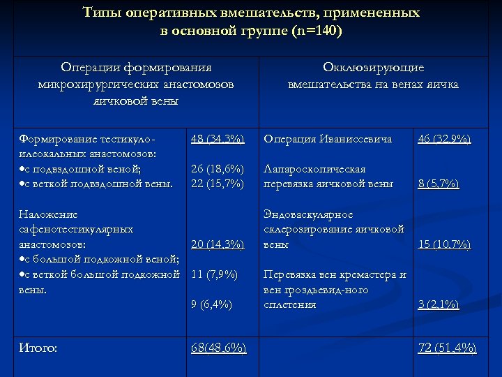 Типы оперативных вмешательств, примененных в основной группе (n=140) Операции формирования микрохирургических анастомозов яичковой вены