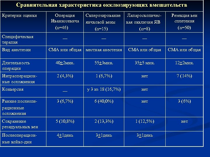 Сравнительная характеристика окклюзирующих вмешательств Критерии оценки Специфическая терапия Вид анестезии Операция Иваниссевича (n=46) Склерозирование