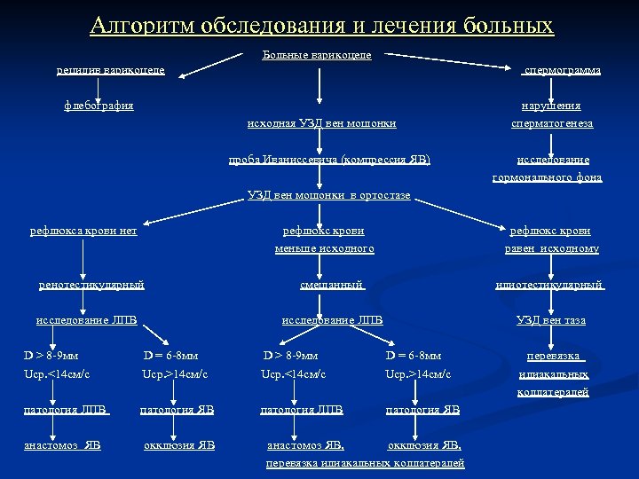 Алгоритм обследования и лечения больных Больные варикоцеле рецидив варикоцеле спермограмма флебография исходная УЗД вен