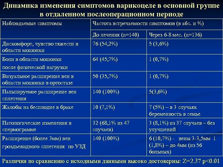 Динамика изменения симптомов варикоцеле в основной группе в отдаленном послеоперационном периоде Наблюдаемые симптомы Частота