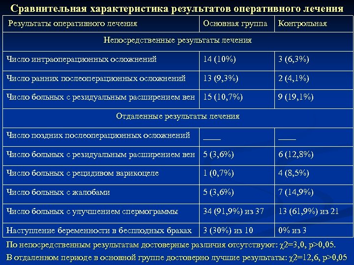 Сравнительная характеристика результатов оперативного лечения Результаты оперативного лечения Основная группа Контрольная Непосредственные результаты лечения