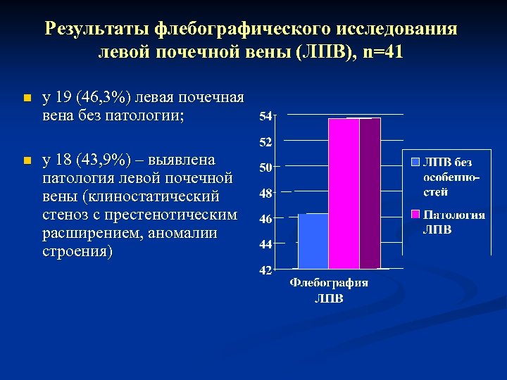 Результаты флебографического исследования левой почечной вены (ЛПВ), n=41 n у 19 (46, 3%) левая