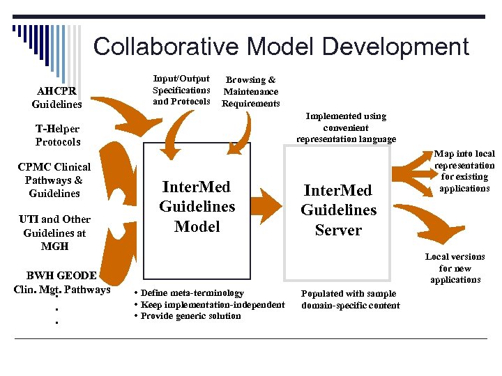 Collaborative Model Development AHCPR Guidelines Input/Output Specifications and Protocols Browsing & Maintenance Requirements Implemented