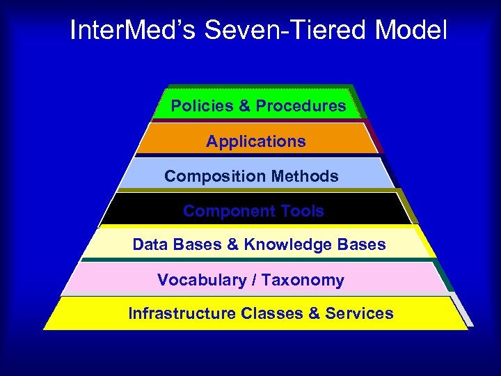 Inter. Med’s Seven-Tiered Model Policies & Procedures Applications Composition Methods Component Tools Data Bases