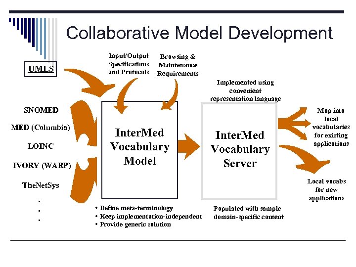 Collaborative Model Development UMLS Input/Output Specifications and Protocols Browsing & Maintenance Requirements Implemented using